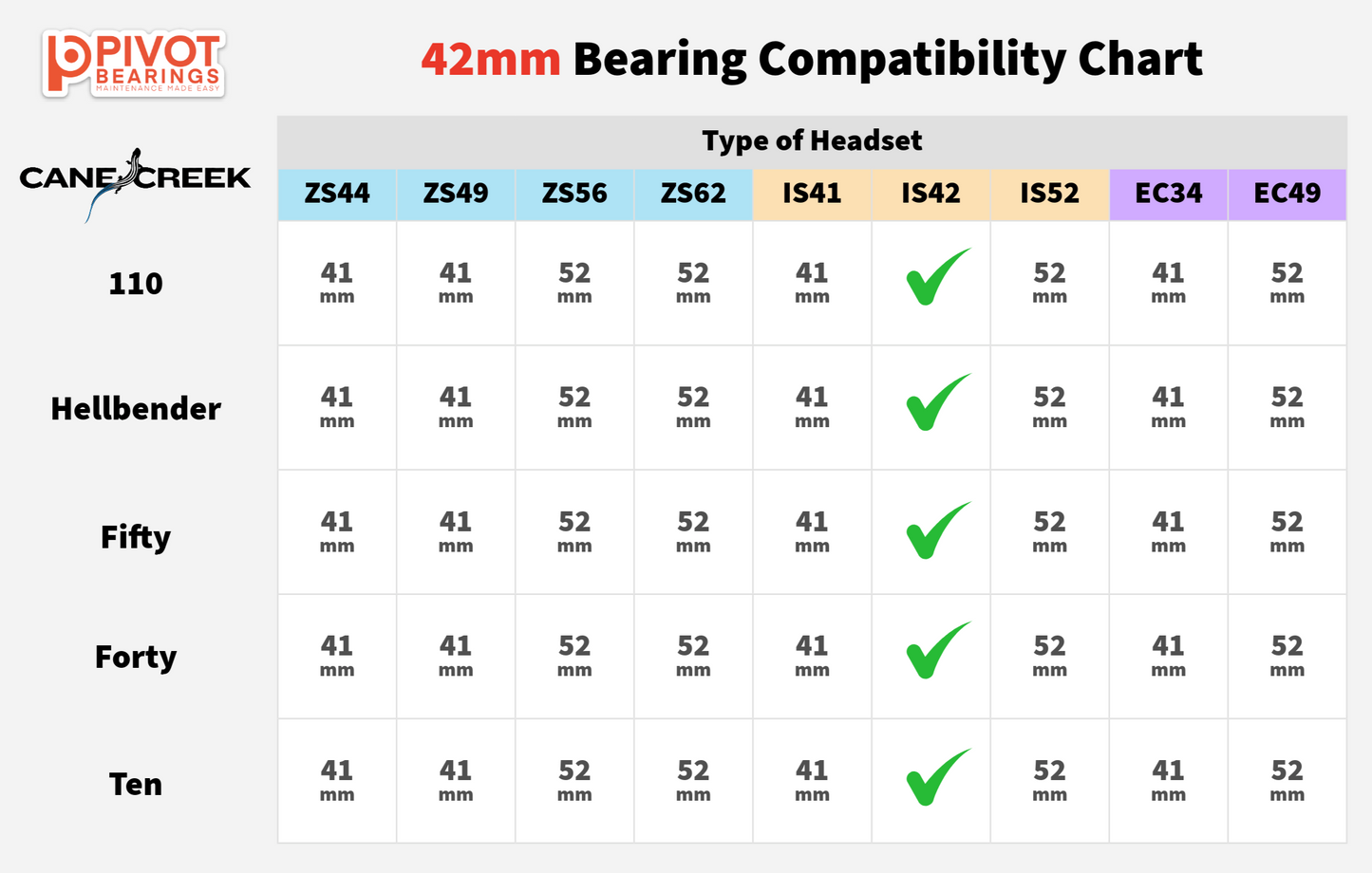 A compatibility chart titled '42mm Bearing Compatibility Chart' from Pivot Bearings, showing headstock models such as Cane Creek ZS44, ZS49, ZS56, ZS62, IS41, IS42, IS52, EC34, and EC49 with millimeter measurements and green check marks.