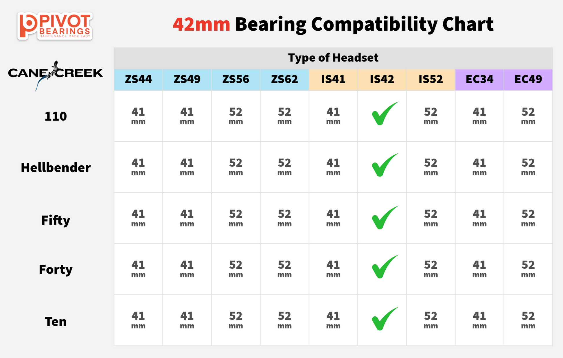 A compatibility chart titled '42mm Bearing Compatibility Chart' from Pivot Bearings, showing headstock models such as Cane Creek ZS44, ZS49, ZS56, ZS62, IS41, IS42, IS52, EC34, and EC49 with millimeter measurements and green check marks.