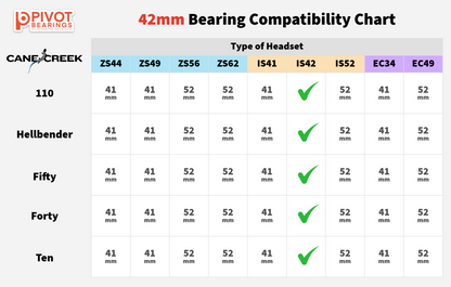 A compatibility chart titled '42mm Bearing Compatibility Chart' from Pivot Bearings, showing headstock models such as Cane Creek ZS44, ZS49, ZS56, ZS62, IS41, IS42, IS52, EC34, and EC49 with millimeter measurements and green check marks.